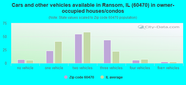 Cars and other vehicles available in Ransom, IL (60470) in owner-occupied houses/condos