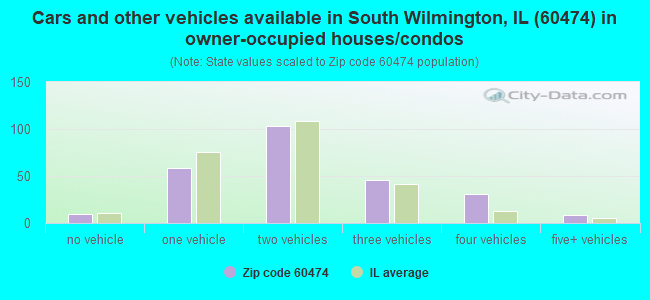 Cars and other vehicles available in South Wilmington, IL (60474) in owner-occupied houses/condos