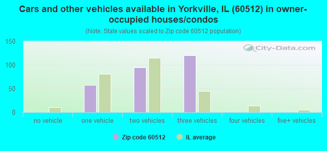 Cars and other vehicles available in Yorkville, IL (60512) in owner-occupied houses/condos