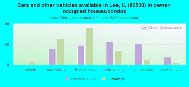 Cars and other vehicles available in Lee, IL (60530) in owner-occupied houses/condos