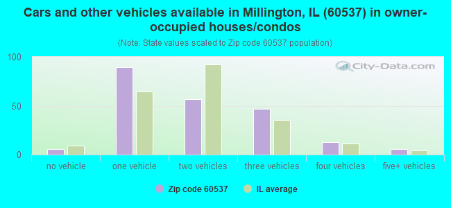 Cars and other vehicles available in Millington, IL (60537) in owner-occupied houses/condos