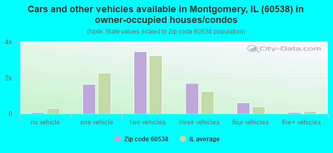 Cars and other vehicles available in Montgomery, IL (60538) in owner-occupied houses/condos