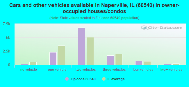 Cars and other vehicles available in Naperville, IL (60540) in owner-occupied houses/condos