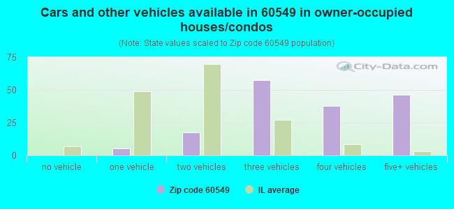 Cars and other vehicles available in 60549 in owner-occupied houses/condos