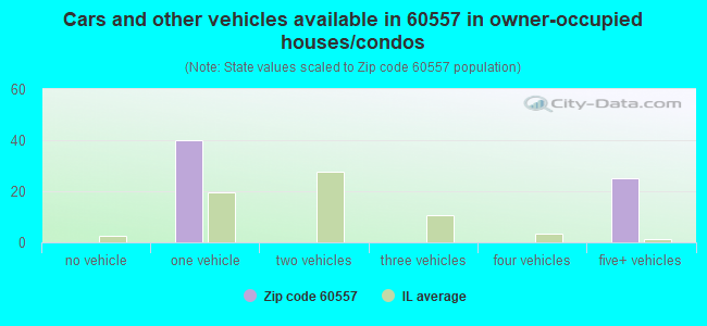Cars and other vehicles available in 60557 in owner-occupied houses/condos