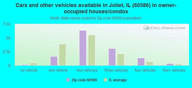 Cars and other vehicles available in Joliet, IL (60586) in owner-occupied houses/condos