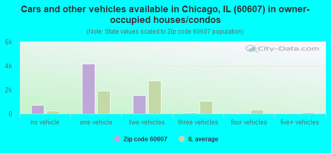 Cars and other vehicles available in Chicago, IL (60607) in owner-occupied houses/condos