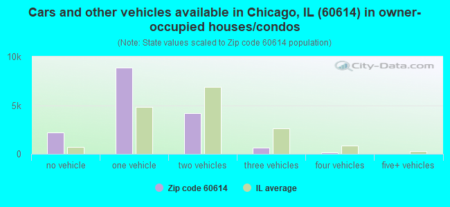 Cars and other vehicles available in Chicago, IL (60614) in owner-occupied houses/condos