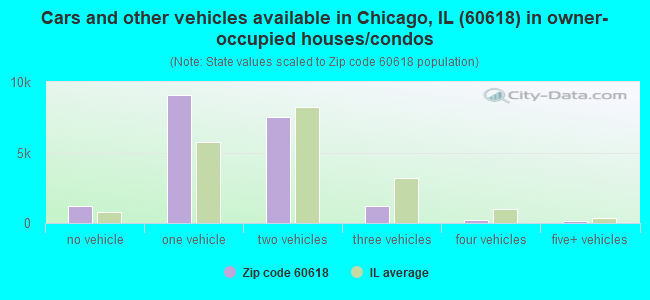 Cars and other vehicles available in Chicago, IL (60618) in owner-occupied houses/condos