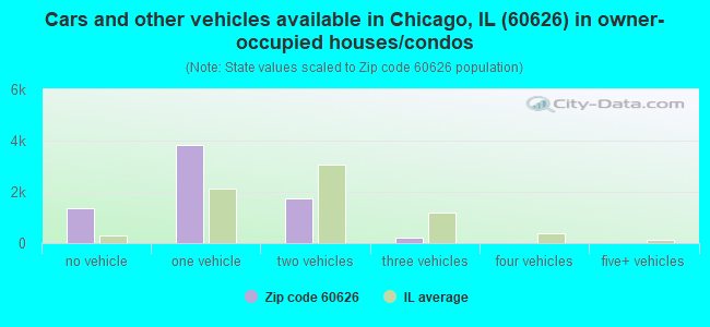 Cars and other vehicles available in Chicago, IL (60626) in owner-occupied houses/condos