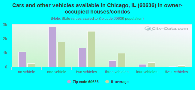 Cars and other vehicles available in Chicago, IL (60636) in owner-occupied houses/condos