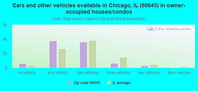 Cars and other vehicles available in Chicago, IL (60645) in owner-occupied houses/condos