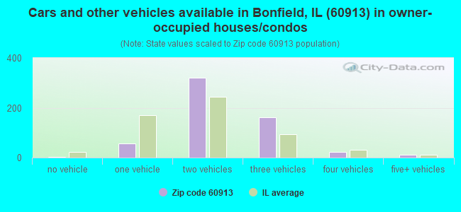 Cars and other vehicles available in Bonfield, IL (60913) in owner-occupied houses/condos