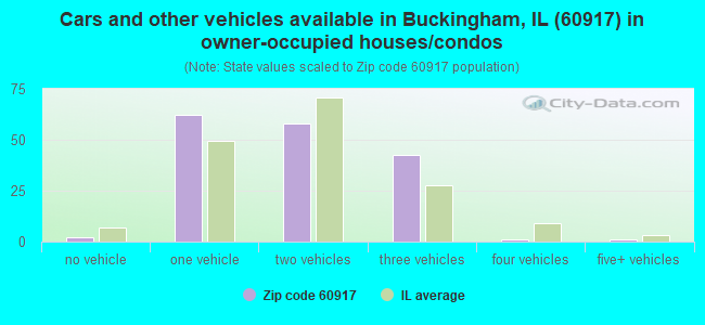 Cars and other vehicles available in Buckingham, IL (60917) in owner-occupied houses/condos