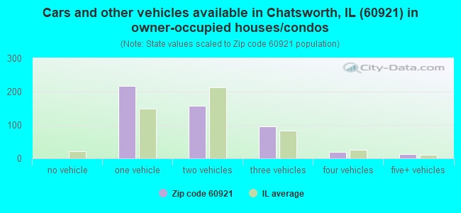 Cars and other vehicles available in Chatsworth, IL (60921) in owner-occupied houses/condos