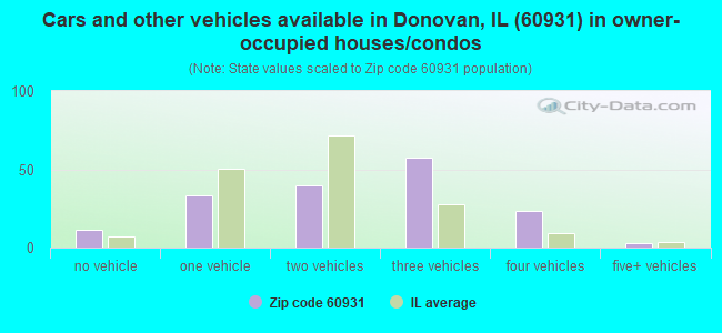 Cars and other vehicles available in Donovan, IL (60931) in owner-occupied houses/condos