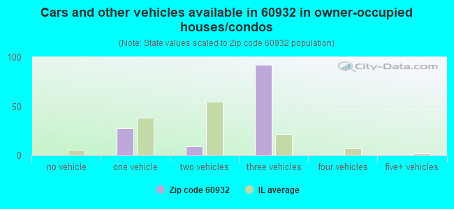 Cars and other vehicles available in 60932 in owner-occupied houses/condos