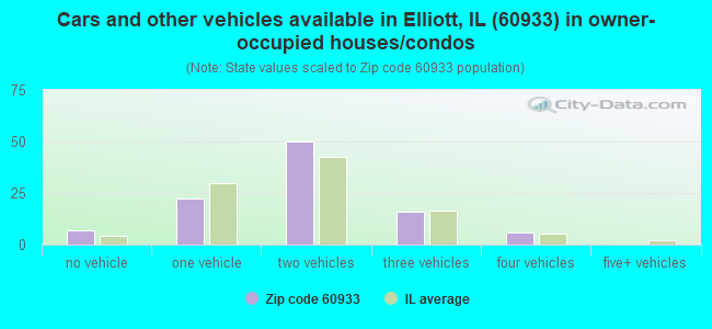 Cars and other vehicles available in Elliott, IL (60933) in owner-occupied houses/condos