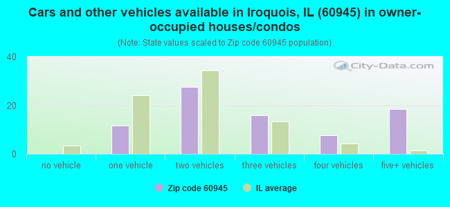 Cars and other vehicles available in Iroquois, IL (60945) in owner-occupied houses/condos