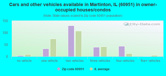Cars and other vehicles available in Martinton, IL (60951) in owner-occupied houses/condos