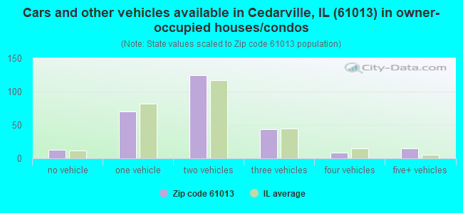 Cars and other vehicles available in Cedarville, IL (61013) in owner-occupied houses/condos