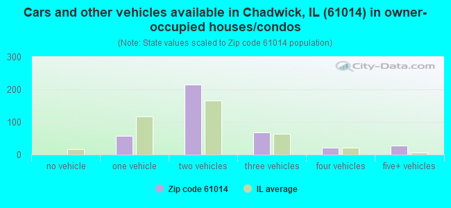 Cars and other vehicles available in Chadwick, IL (61014) in owner-occupied houses/condos