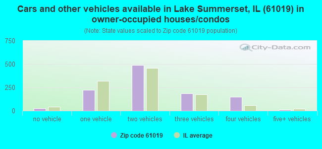 Cars and other vehicles available in Lake Summerset, IL (61019) in owner-occupied houses/condos