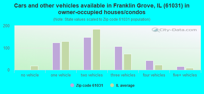 Cars and other vehicles available in Franklin Grove, IL (61031) in owner-occupied houses/condos