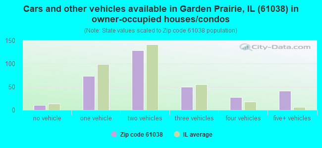 Cars and other vehicles available in Garden Prairie, IL (61038) in owner-occupied houses/condos