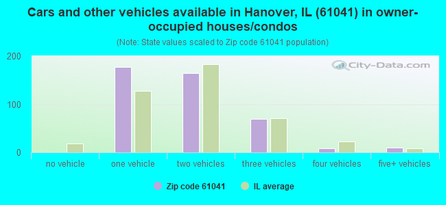 Cars and other vehicles available in Hanover, IL (61041) in owner-occupied houses/condos
