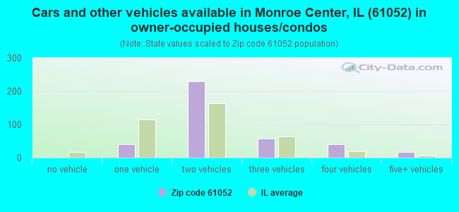 Cars and other vehicles available in Monroe Center, IL (61052) in owner-occupied houses/condos