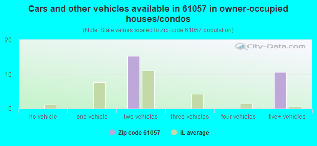 Cars and other vehicles available in 61057 in owner-occupied houses/condos