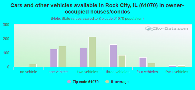 Cars and other vehicles available in Rock City, IL (61070) in owner-occupied houses/condos