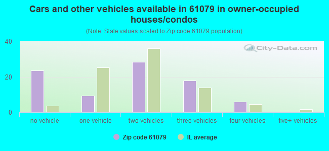 Cars and other vehicles available in 61079 in owner-occupied houses/condos