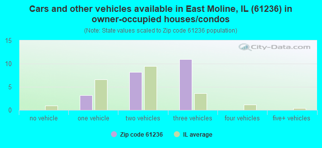 Cars and other vehicles available in East Moline, IL (61236) in owner-occupied houses/condos