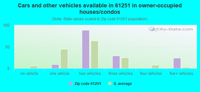 Cars and other vehicles available in 61251 in owner-occupied houses/condos