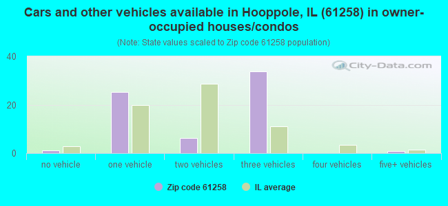 Cars and other vehicles available in Hooppole, IL (61258) in owner-occupied houses/condos