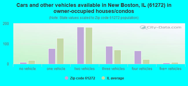 Cars and other vehicles available in New Boston, IL (61272) in owner-occupied houses/condos