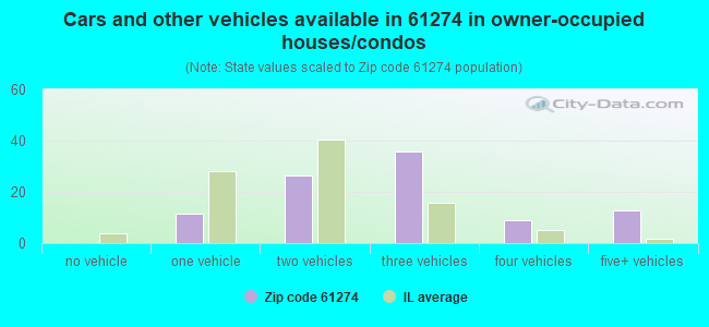 Cars and other vehicles available in 61274 in owner-occupied houses/condos