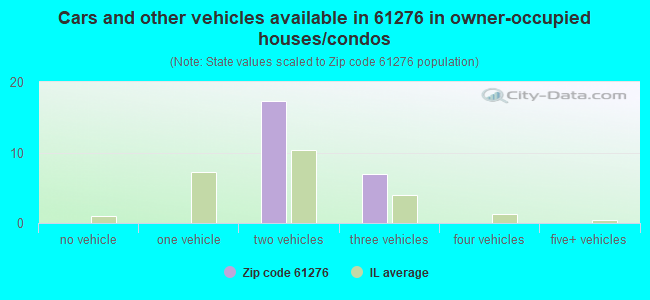 Cars and other vehicles available in 61276 in owner-occupied houses/condos