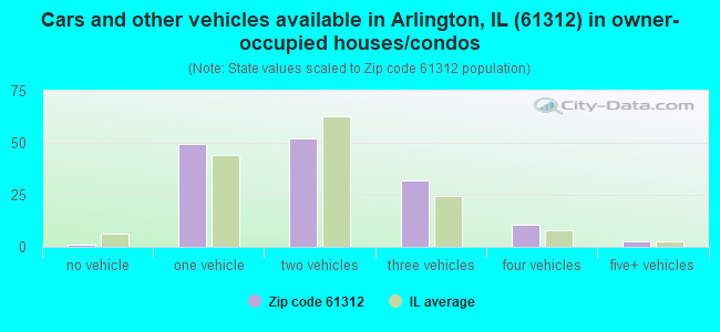 Cars and other vehicles available in Arlington, IL (61312) in owner-occupied houses/condos