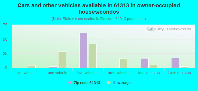 Cars and other vehicles available in 61313 in owner-occupied houses/condos