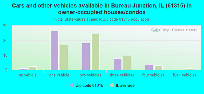 Cars and other vehicles available in Bureau Junction, IL (61315) in owner-occupied houses/condos