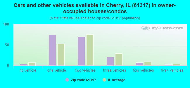 Cars and other vehicles available in Cherry, IL (61317) in owner-occupied houses/condos