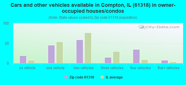 Cars and other vehicles available in Compton, IL (61318) in owner-occupied houses/condos