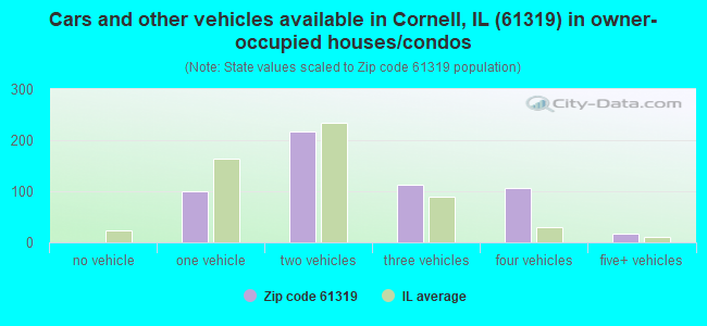 Cars and other vehicles available in Cornell, IL (61319) in owner-occupied houses/condos