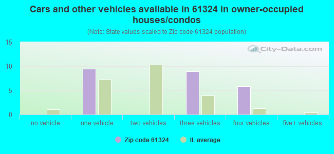 Cars and other vehicles available in 61324 in owner-occupied houses/condos