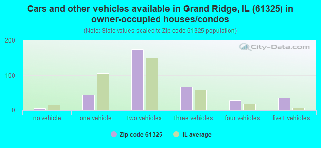 Cars and other vehicles available in Grand Ridge, IL (61325) in owner-occupied houses/condos