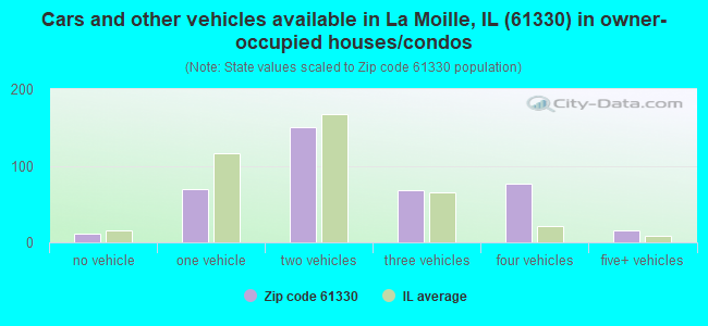 Cars and other vehicles available in La Moille, IL (61330) in owner-occupied houses/condos