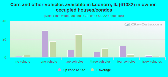 Cars and other vehicles available in Leonore, IL (61332) in owner-occupied houses/condos